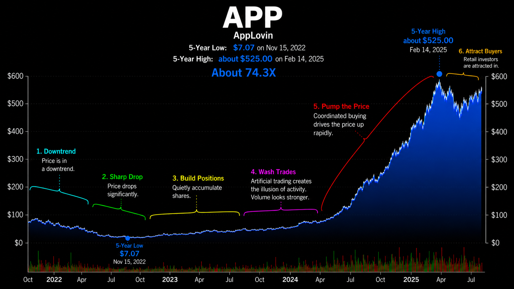 AppLovin (APP) price chart showing a pump-and-dump shape
