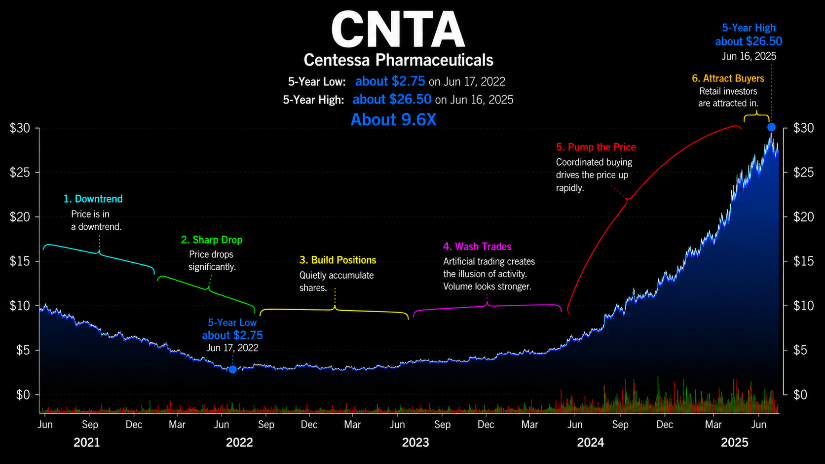 Centessa Pharmaceuticals (CNTA) price chart showing a pump-and-dump shape