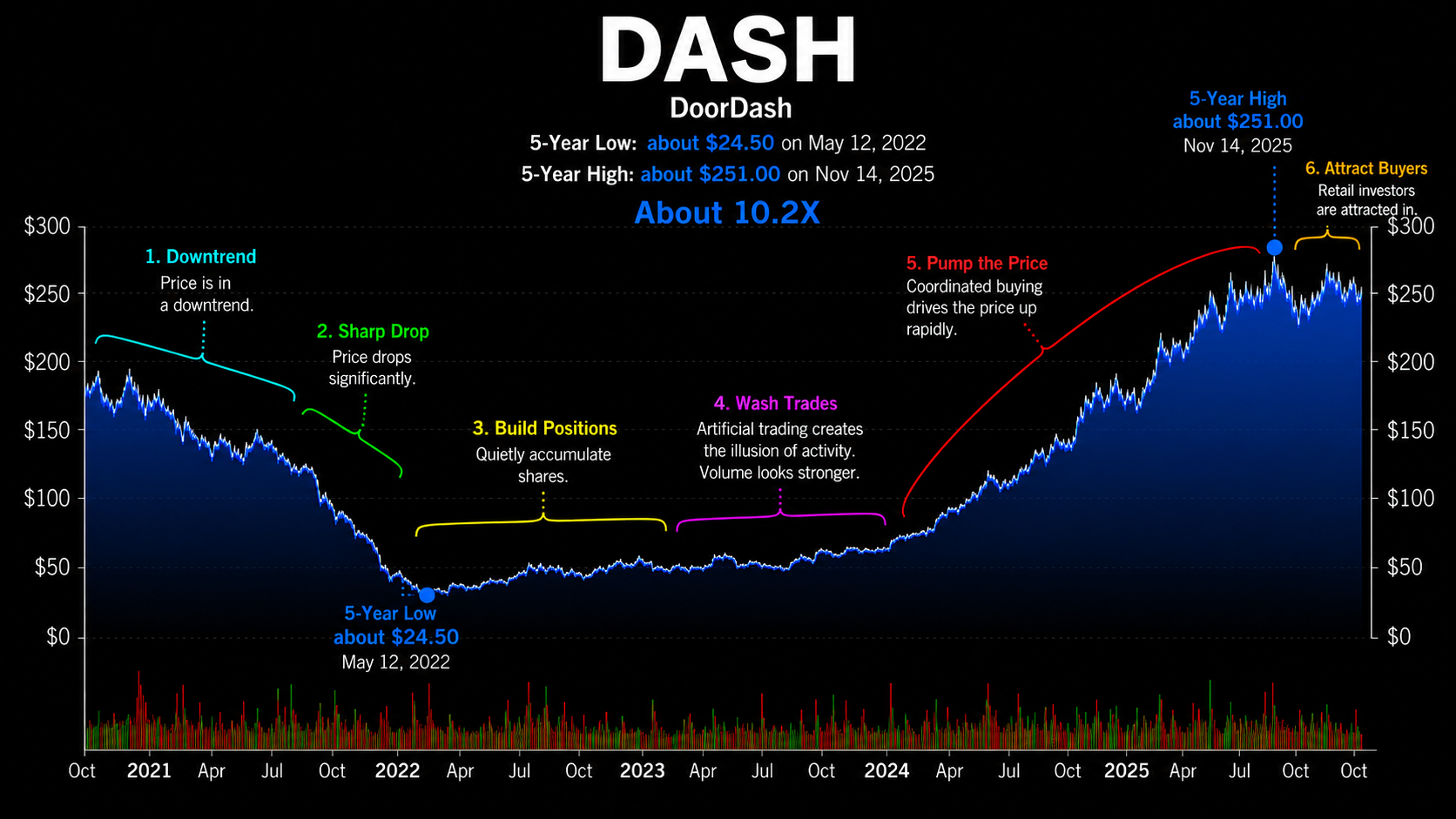 DoorDash (DASH) price chart showing a pump-and-dump shape