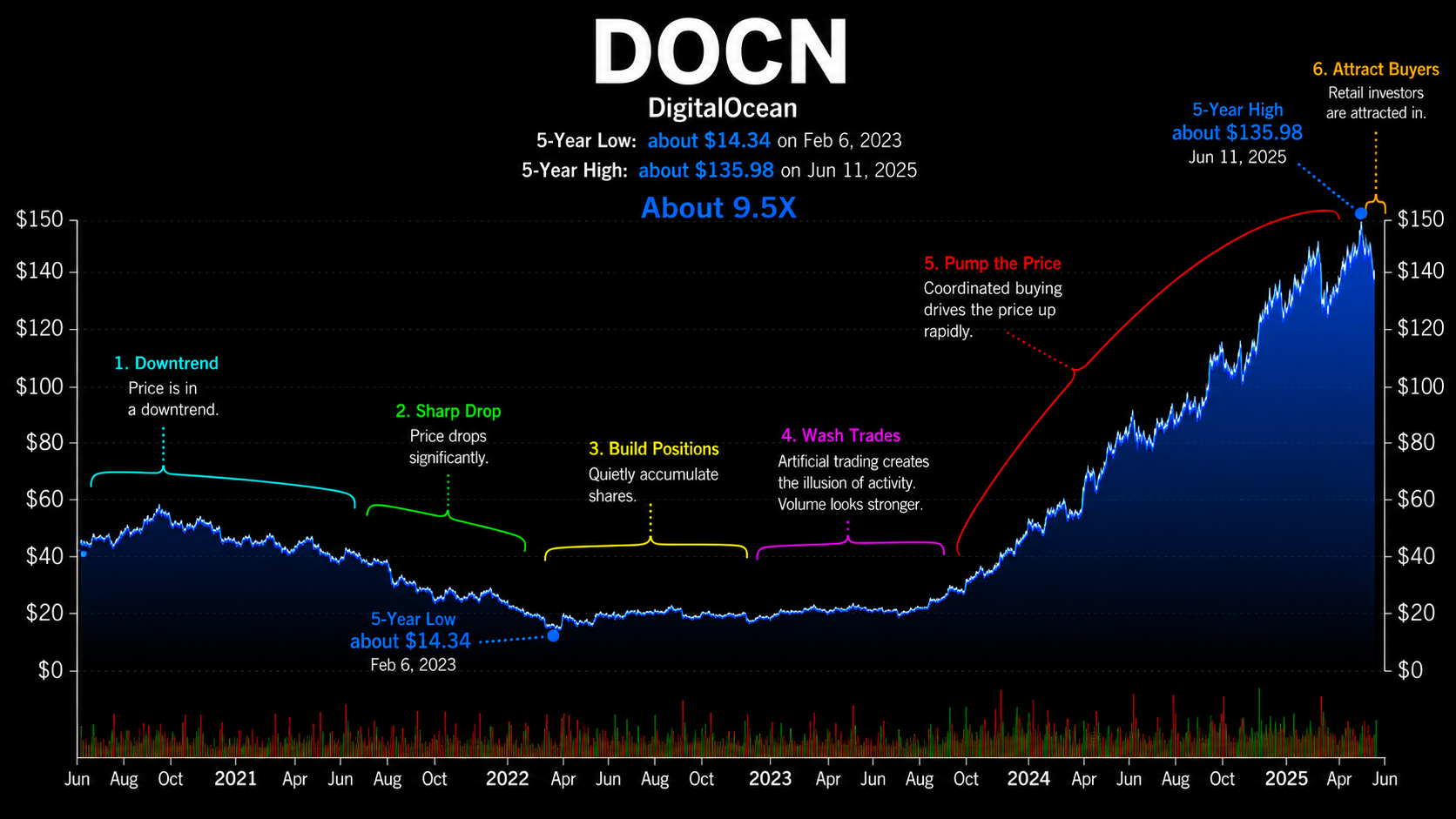 DigitalOcean (DOCN) price chart showing a pump-and-dump shape