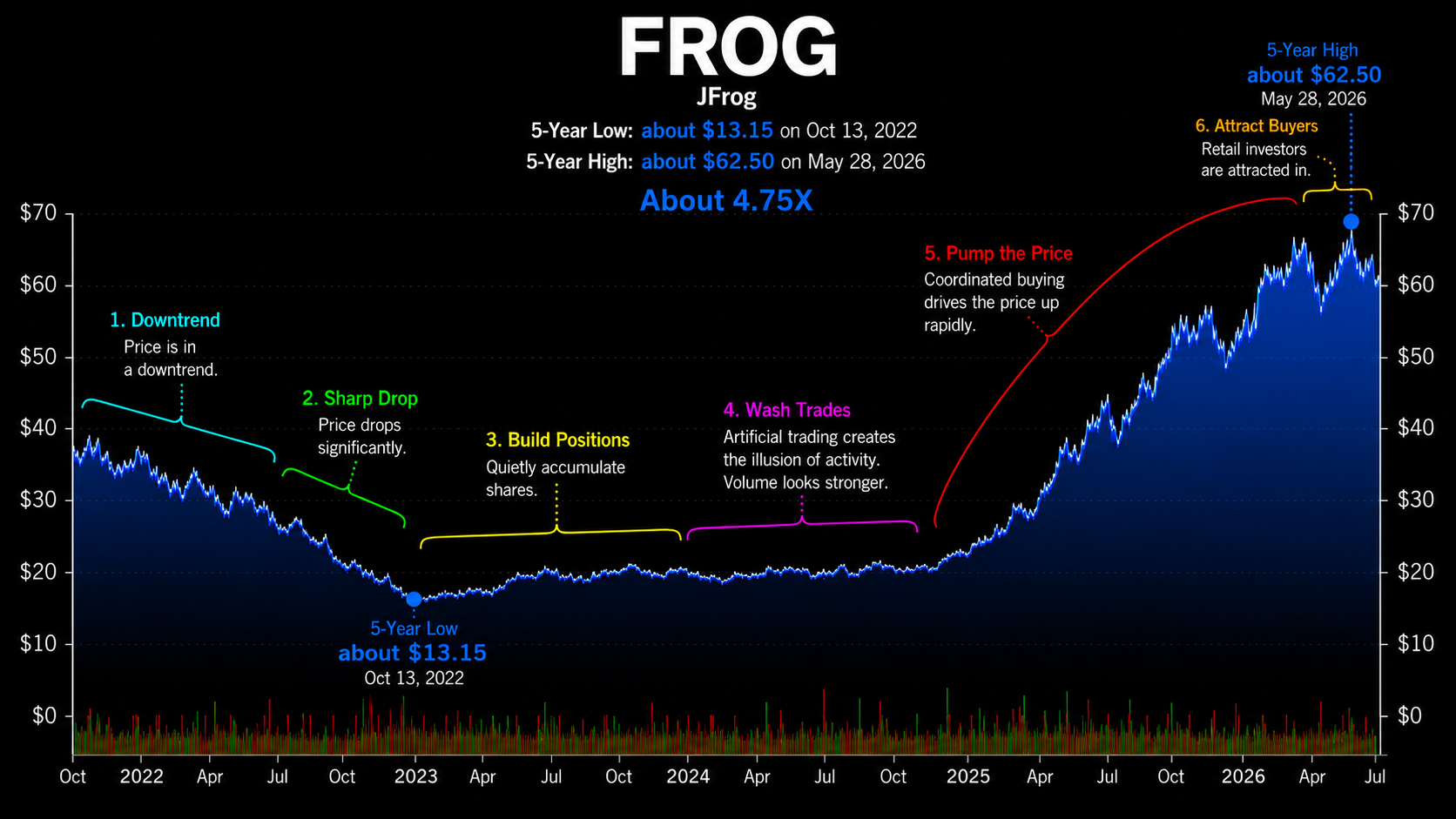 JFrog (FROG) price chart showing a pump-and-dump shape