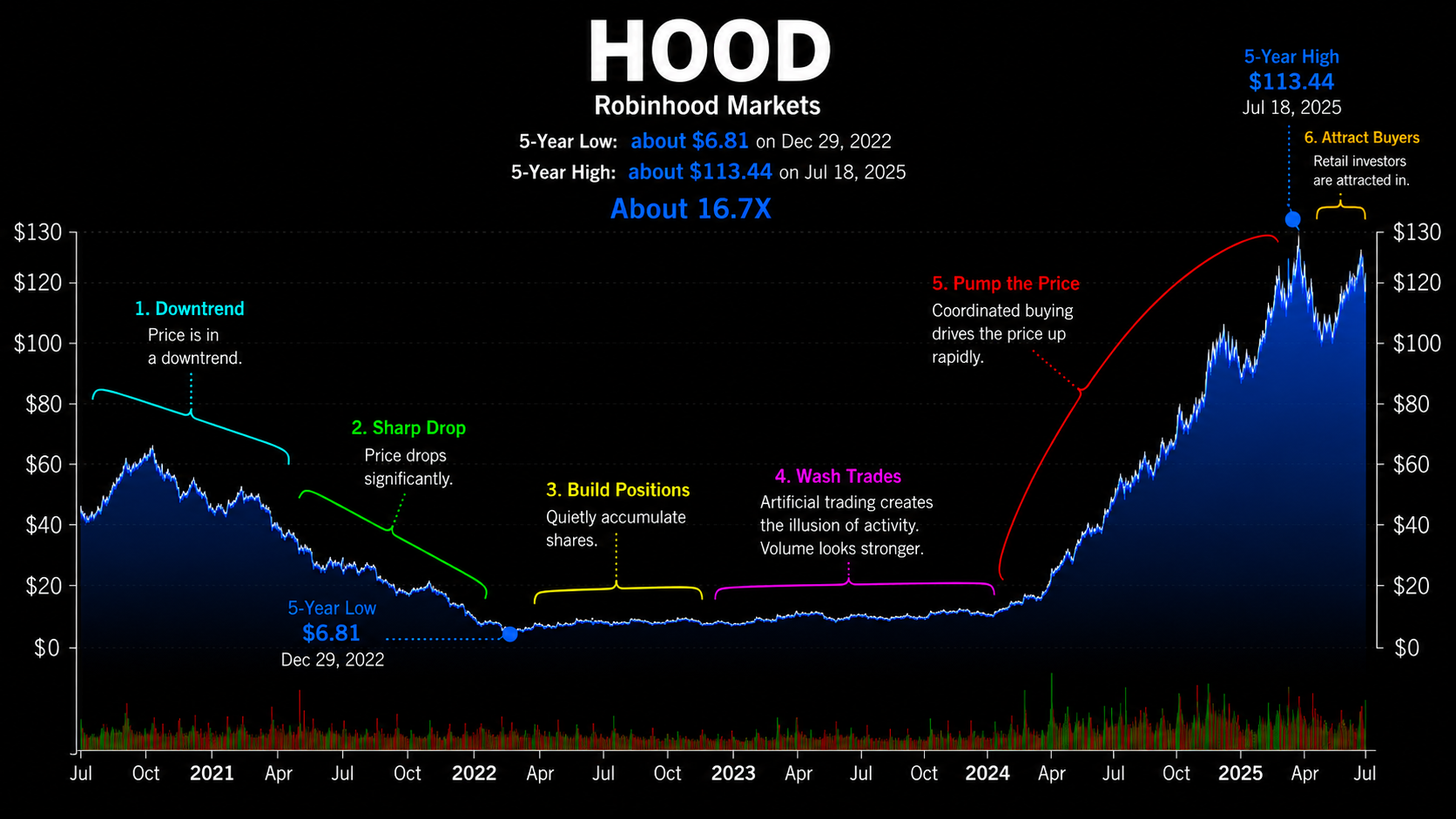 Robinhood (HOOD) price chart showing a pump-and-dump shape