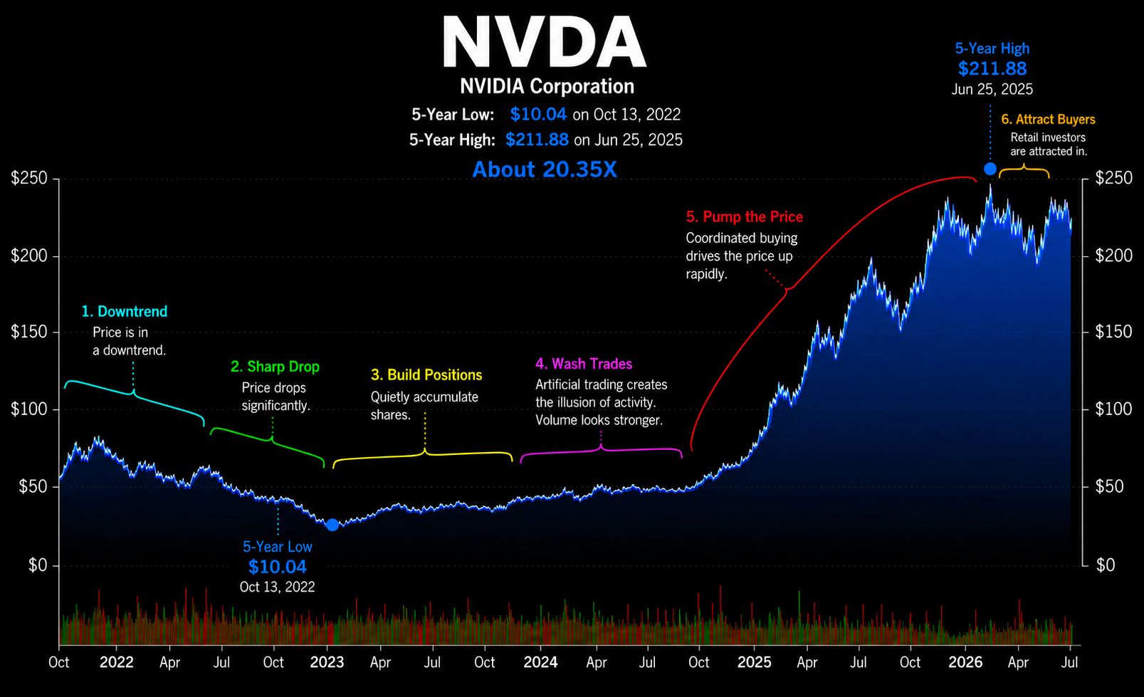 Nvidia (NVDA) price chart showing a pump-and-dump shape