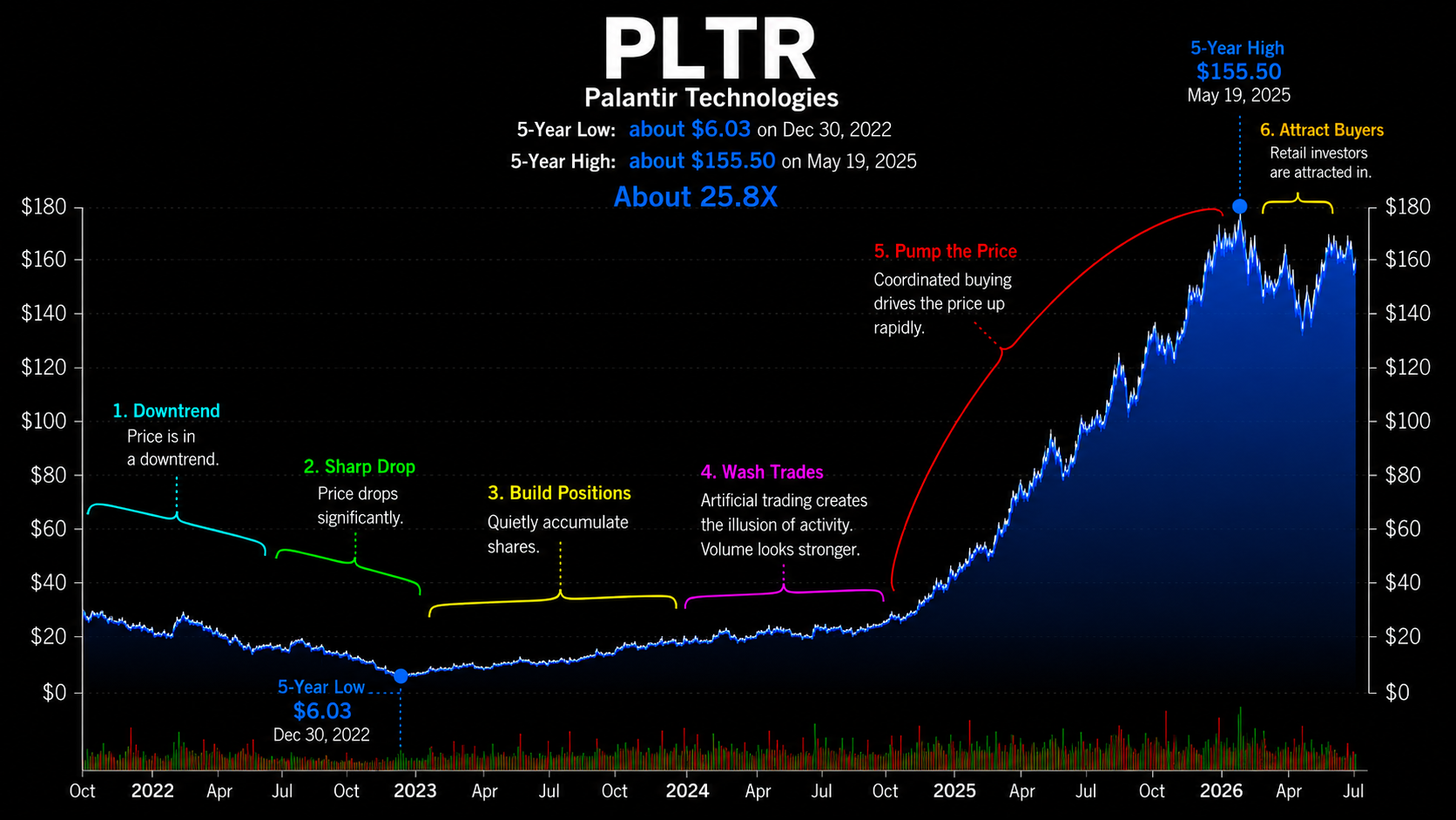 Palantir (PLTR) price chart showing a pump-and-dump shape