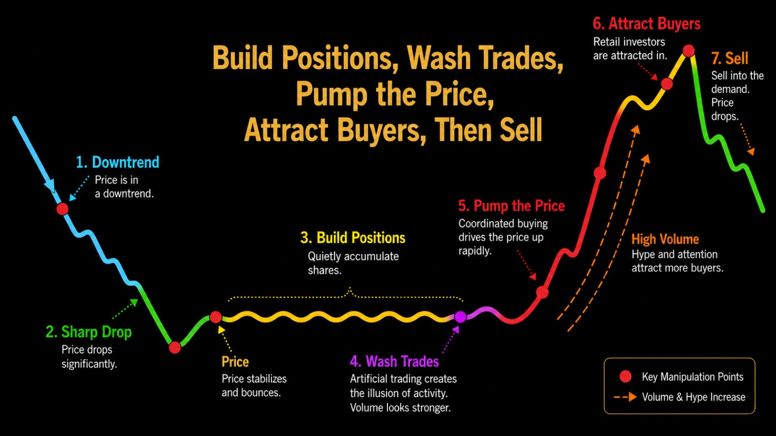 Seven-step manipulation cycle: downtrend, sharp drop, build positions, wash trades, pump the price, attract buyers, then sell into demand.